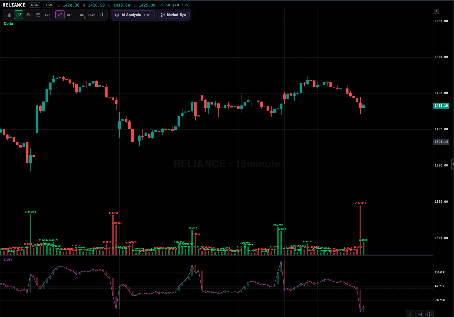 Cumulative Volume Delta chart