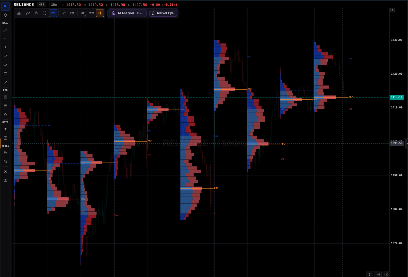 Session volume profile with POC and value area